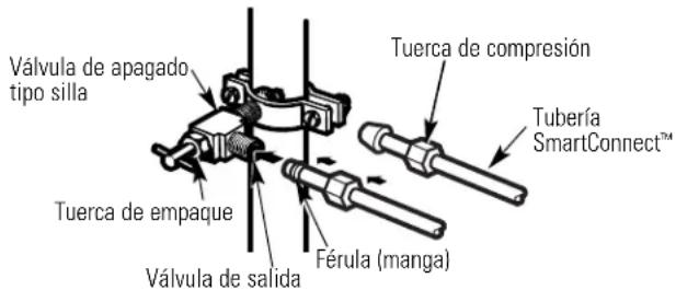 Válvula de apagado tipo silla Tuerca de empaque Válvula de salida Férula (manga) Tuerca de compresión Tubería SmartConnect™