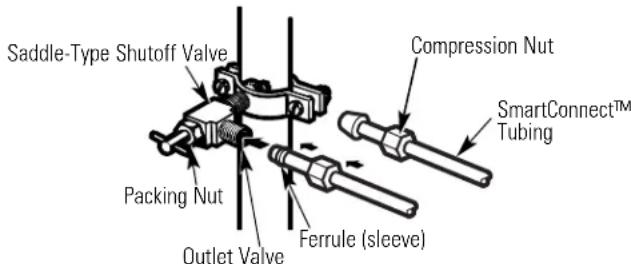 Saddle-Type Shutoff Valve Packing Nut Outlet Valve Compression Nut Ferrule (sleeve) SmartConnect™ Tubing