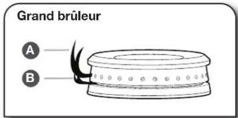 Grand brûleur A B