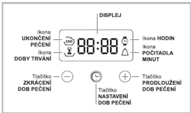 DISPLEJ Ikona UKONČENÍ PEČENÍ END 88:88 Ikona HODIN IKona POČITADLA MINUT Ikona DOBY TRVÁNÍ Tlačitko — — ZKRÁCENÍ DOB PEČENÍ Tlačitko NASTAVENÍ DOB PEČENÍ +— Tlačitko PRODLOUŽENÍ DOB PEČENÍ
