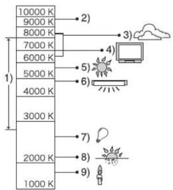 10000 K 9000 K 8000 K 7000 K 6000 K 5000 K 4000 K 3000 K 2000 K 1000 K 1) 2) 3) 4) 5) 6) 7) 8) 9)
