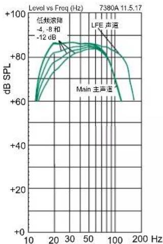 GENELEC 7380A - 脱离 GLM 使用多只超低音箱 - 1