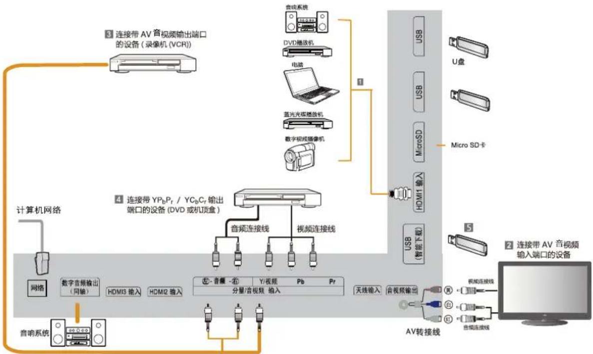 graph TD A["连接带 AV 音视频输出端口的设备 (录像机 VCR)"] --> B["计算机网络"] B --> C["网络"] C --> D["数字音频输出 (网输)"] D --> E["HDMI3 输入"] D --> F["HDMI2 输入"] E --> G["音频连接线"] F --> G G --> H["视频连接线"] H --> I["USB (智能下载)"] I --> J["USB"] I --> K["USB"] I --> L["MicroSD"] I --> M["USB"] I --> N["USB"] I --> O["U盘"] I --> P["…