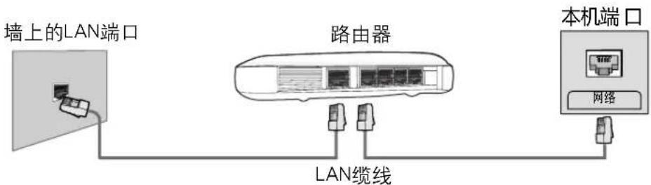 墙上的LAN端口 路由器 本机端口 网络 LAN缆线