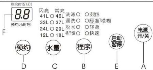 剩余时间(分) 8.8 预约(小时后) 闪亮 常亮 41L ○ 46L 洗涤 ○ ○ 浸泡洗 33L ○ 37L 漂洗 ○ ○ 标准 模糊 24L ○ 29L 脱水 ○ ○ 轻柔 12L ○ 18L 桶干燥 ○ ○ 快速 预约 水量 程序 启动 暂停 电源 开/关 A D C B E A
