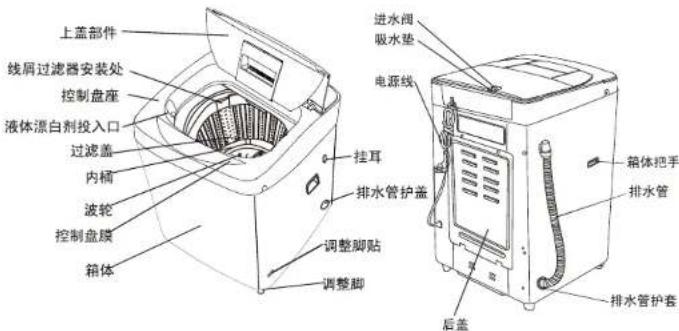 上盖部件 线屑过滤器安装处 控制盘座 液体漂白剂投入口 过滤盖 内桶 波轮 控制盘膜 箱体 进水阀 吸水垫 电源线 挂耳 排水管护盖 调整脚贴 调整脚 后盖 箱体把手 排水管 排水管护套