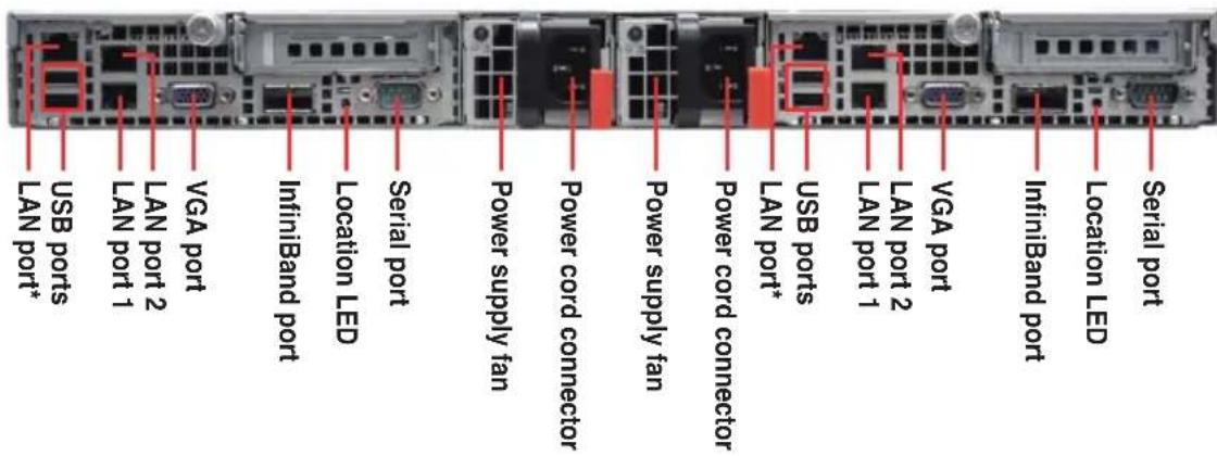 USB ports LAN port* LAN port 2 VGA port InfiniBand port Location LED Serial port Power supply fan Power cord connector Power supply fan Power cord connector LAN port* USB ports LAN port 1 LAN port 2 VGA port InfiniBand port Location LED Serial port