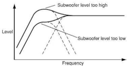 ONKYO SKS-HT235 - Setting the Subwoofer Level - 3