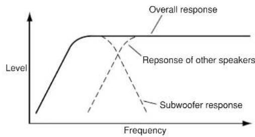 ONKYO SKS-HT235 - Setting the Subwoofer Level - 2