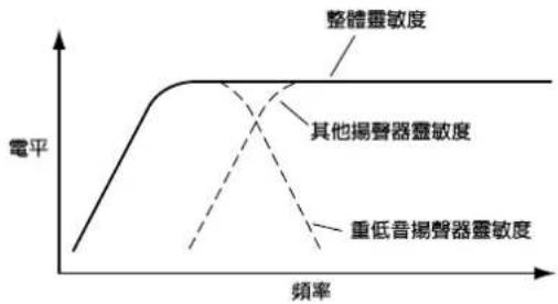 ONKYO SKS-HT235 - 設置有源式超重低音音箱的音量 - 2