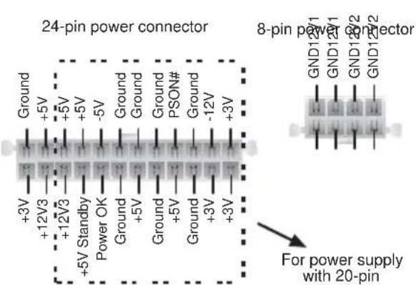 24-pin power connector Ground +3V +5V +12V3 +12V3 +5V Standby Power OK Ground +5V Ground +5V Ground +3V +3V Ground Ground PSON# -12V +3V 8-pin power connector GND12#1 GND12#1 GND12#2 GND12#2 For power supply with 20-pin