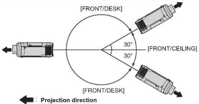 [FRONT/DESK] 30° 30° [FRONT/CEILING] [FRONT/DESK] Projection direction
