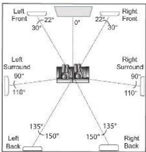 Left Front 22° 30° 0° 22° 30° Right Front Left Surround 90° 110° Right Surround 90° 110° Left Back 135° 150° 150° 135° Right Back