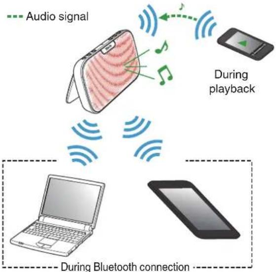 DENON Envaya DSB-200WT - Simultaneously connecting multiple Bluetooth devices (Multipoint function) - 1