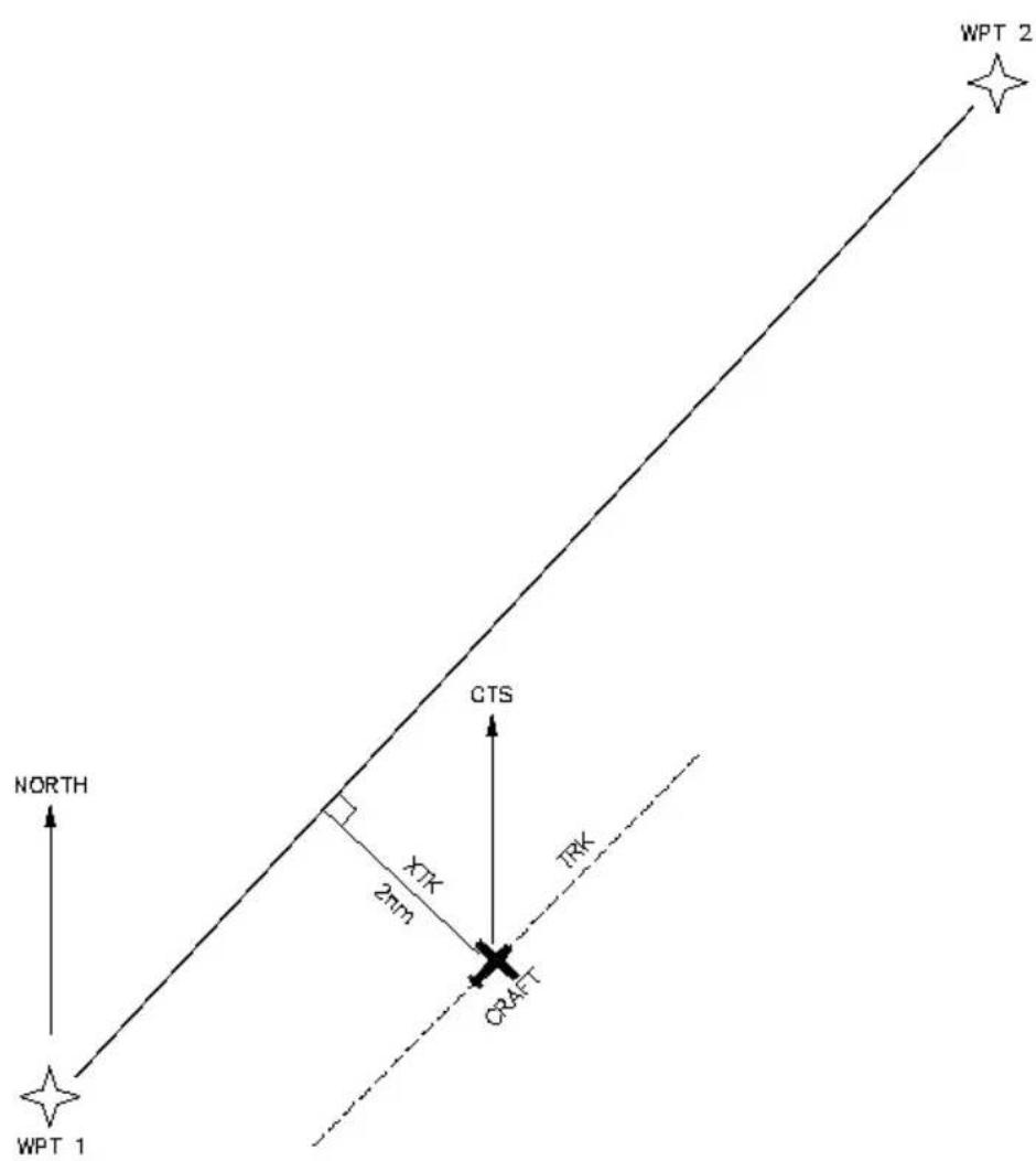 GARMIN GPS 95AVD - B.2 COURSE TO STEER (CTS) - 1