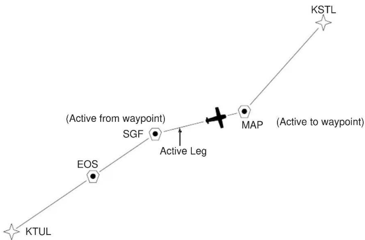 GARMIN GPS 95AVD - To view the Map Display... - 2