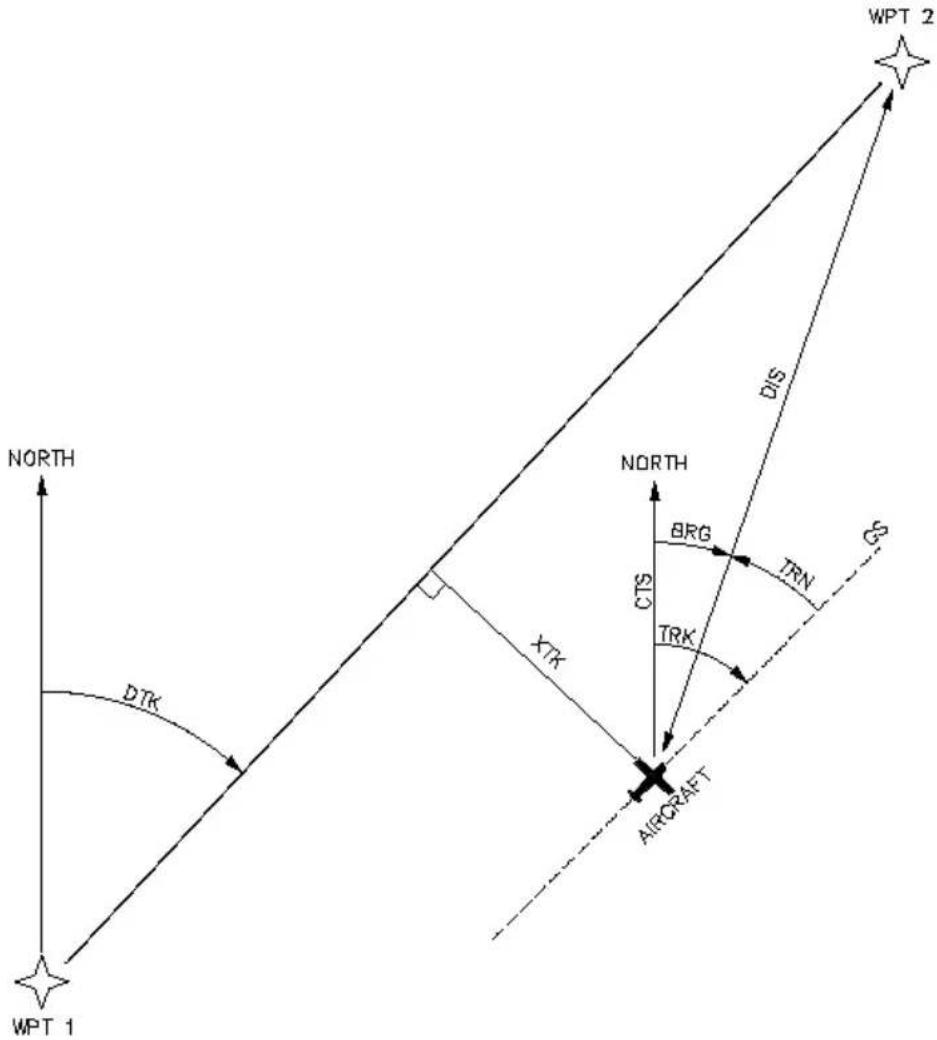GARMIN GPS 95AVD - B.1 DEFINITIONS - 1