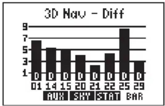 GARMIN GPS 95AVD - BAR GRAPH DISPLAY - 2