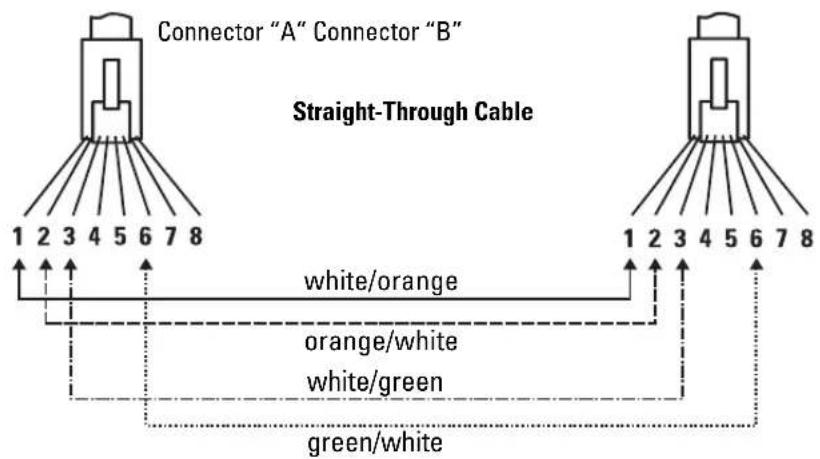 Connector "A" Connector "B" Straight-Through Cable 1 2 3 4 5 6 7 8 white/orange orange/white white/green green/white
