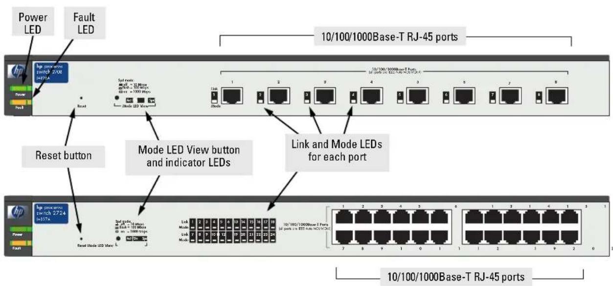 Power LED Fault LED hp pc######## switch 2/06 14375A Power Funk Reset Mode LED View 1 2 3 4 5 6 7 8 10/100/1000Base-T RJ-45 ports 30/100/1000Base-T Fuths All ports are E22-44 (4.2V/4.2V) Link and Mode LEDs for each port Reset button Mode LED View button and indicator LEDs hp pc######## switch 2/24 14375A Reset Mode LED View 1 2 3 4 5 6 7 8 9 10/100/1000Base-T Ports All ports are E22-44 (4.2V/4.2V) Link Mode Link Mode Link Mode 1 2 3 4 5 6 7 8 9 10/100/1000Base-T RJ-45 ports