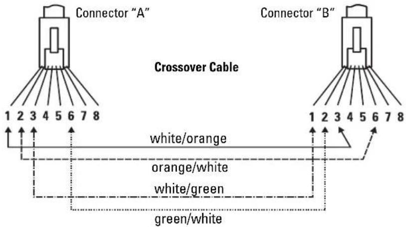 Connector "A" 1 2 3 4 5 6 7 8 Crossover Cable white/orange orange/white white/green green/white Connector "B" 1 2 3 4 5 6 7 8