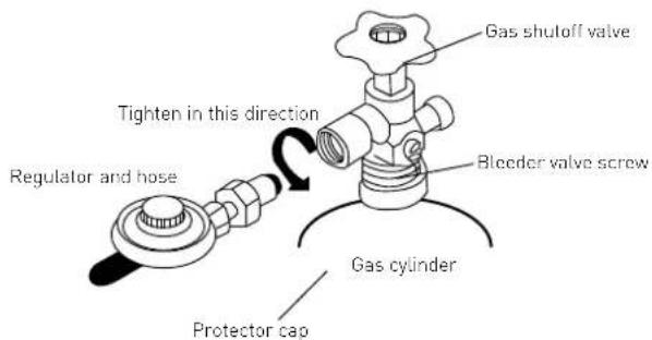 Gas shuloff valve Tighten in this direction Regulator and hose Bleeder valve screw Gas cylinder Protector cap