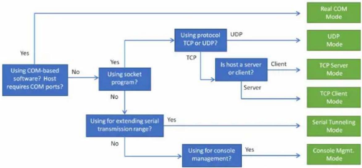 ATEN SN3001P - Selecting Operating Mode - 1