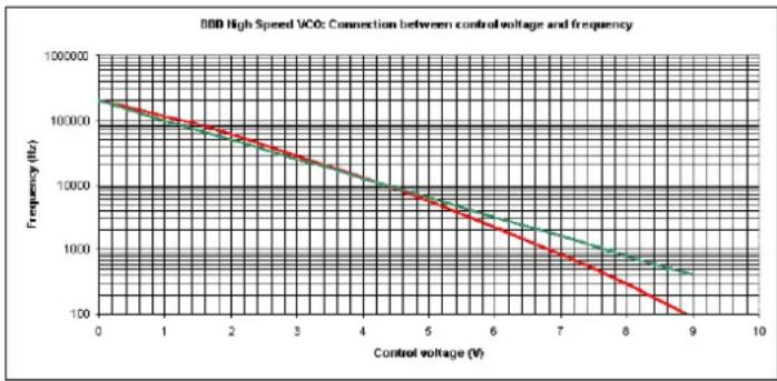 Doepfer A-188-2 - High Speed VCO Section - 1