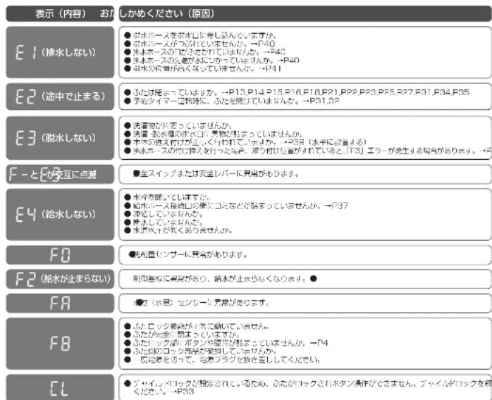 HAIER JW-KD85A - こんな表示が出たら - 1