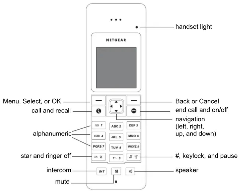 ... handset light NETGEAR Menu, Select, or OK call and recall Back or Cancel end call and on/off navigation (left, right, up, and down) alphanumeric GHI 4 JKL 5 MNO 6 PQRS 7 TUV 8 WXYZ 9 star and ringer off +, * + - 0 # #, keylock, and pause intercom INT speaker mute