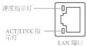 速度指示灯 ACT/LINK 指 示灯 LAN 端口