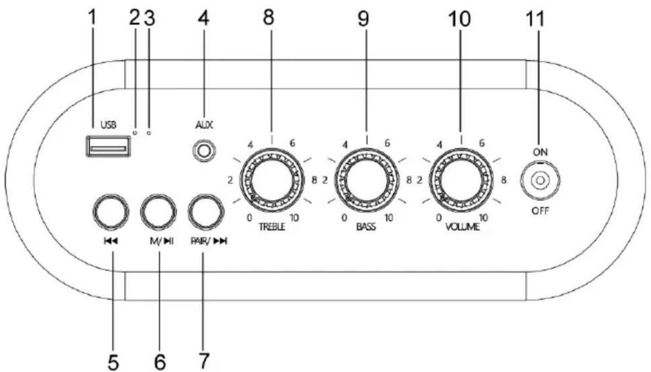 1 2 3 4 8 9 10 11 USB AUX 4 6 4 6 4 6 TREBLE BASS VOLUME ON 5 6 7 0 10 0 10 0 10 OFF