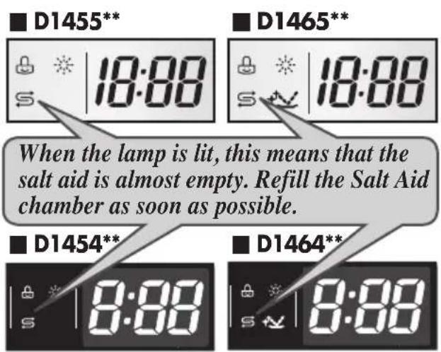 ■ D1455** 18:00 ■ D1465** 18:00 When the lamp is lit, this means that the salt aid is almost empty. Refill the Salt Aid chamber as soon as possible. ■ D1454** 8:00 ■ D1464**