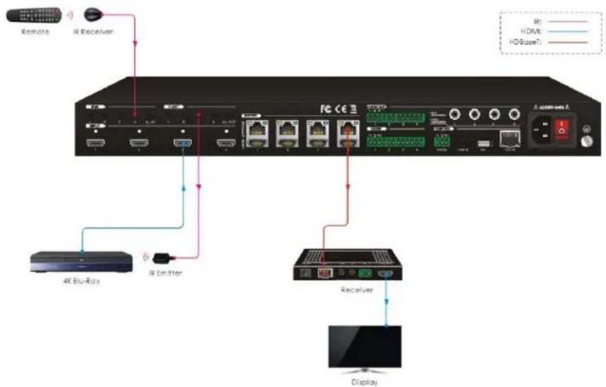 Remote IR Receiver 4K Blu-Ray IR Emitter Receiver Display R: HDMI: HDBaseT: