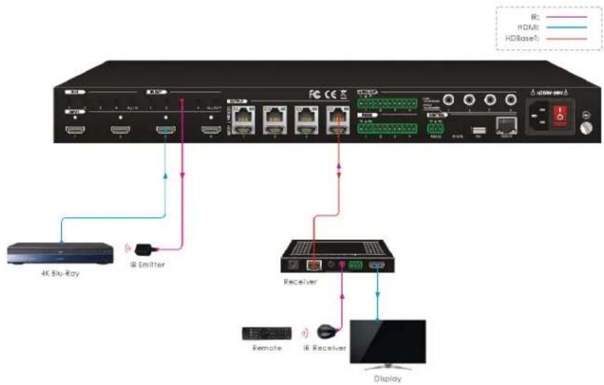 RC HDMI HDLCDs: 4K Blu-Ray IR Emitter Receiver Remote IE Receiver Display
