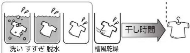 HAIER JW-UD55A - 室内干しなどの乾燥時間の短縮 - 2