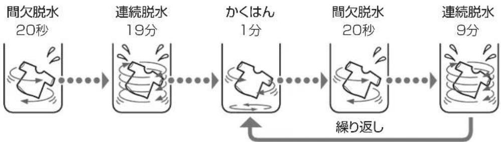 HAIER JW-U60A - 槽風乾燥の動作 - 1