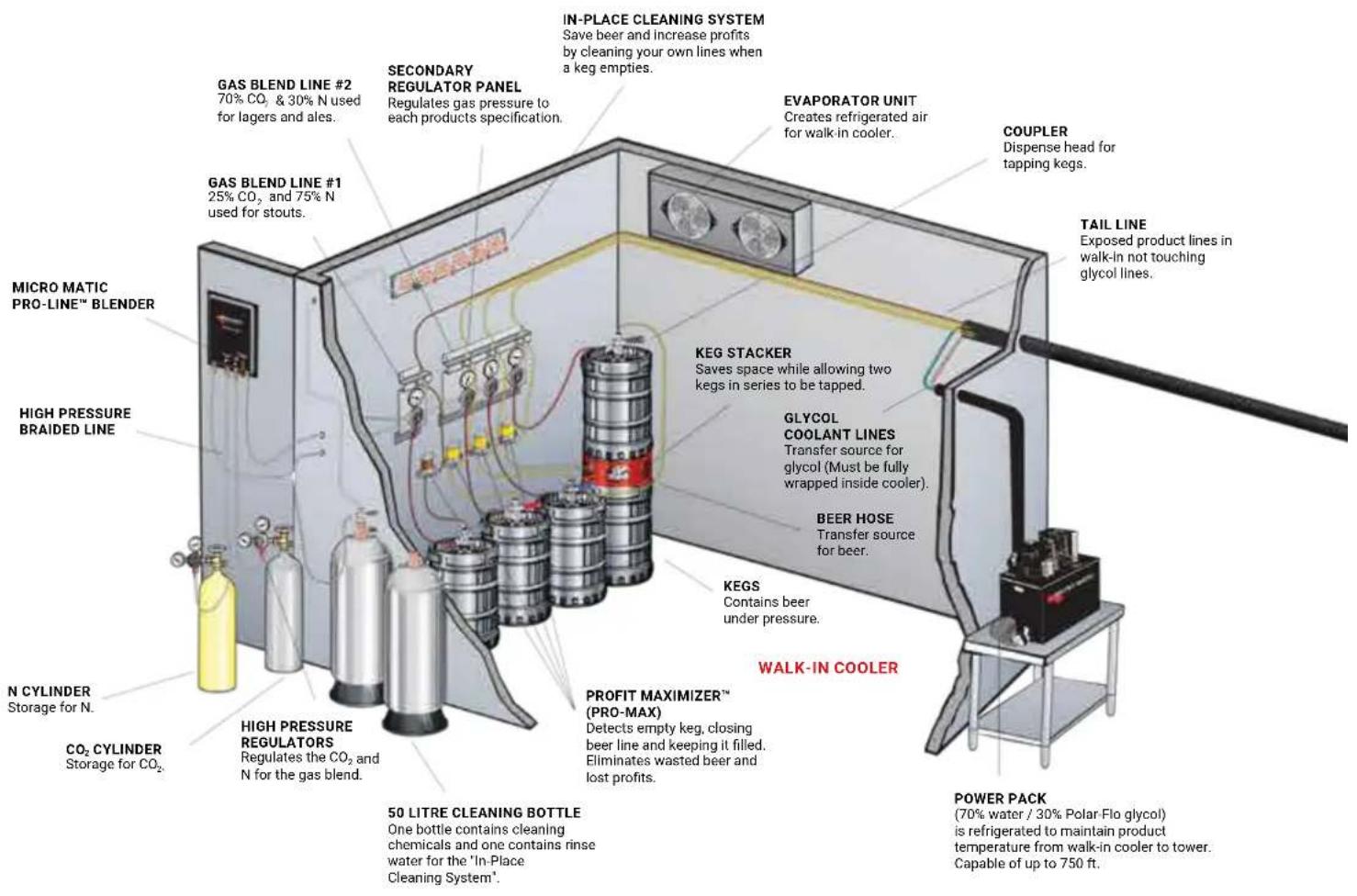Micro Matic SP1000 - REMOTE BEER SYSTEM - 1
