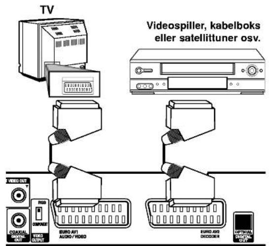TV Videospiller, kabelboks eller satellittuner osv. VIDEO OUT CONTROL OUTPUT VIDEO OUTPUT EURO AV1 AUDIO/VIDEO EURO AV2 DECODER OPTICAL SIGNAL OUT