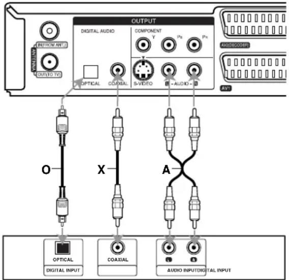 OUTPUT DIGITAL AUDIO COMPONENT Y Ps Ps OPTICAL COAXIAL S-VIDEO -AUDIO- AVI AUDIO OUT/TO TV O X A OPTICAL DIGITAL INPUT COAXIAL AUDIO INPUT/DIGITAL INPUT