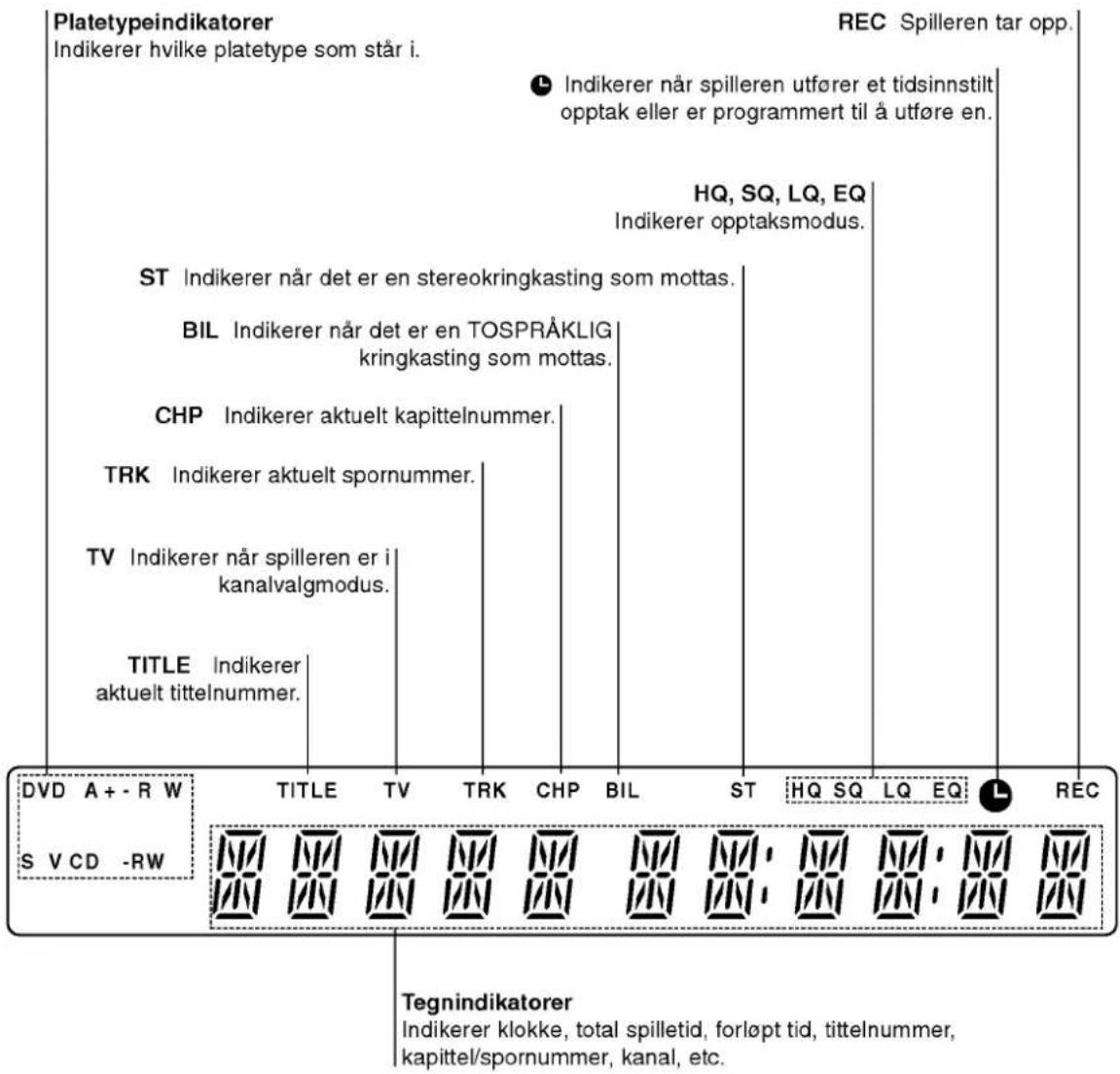 Platetypeindikatorer Indikerer hvilke platetype som står i. REC Spilleren tar opp. Indikerer när spilleren utfører et tidsinnstilt opptak eller er programmert til å utføre en. HQ, SQ, LQ, EQ Indikerer opptaksmodus. ST Indikerer när det er en stereokringkasting som mottas. BIL Indikerer när det er en TOSPRÅKLIG kringkasting som mottas. CHP Indikerer aktuelt kapittelnummer. TRK Indikerer aktuelt spornummer. TV Indikerer när spilleren er i kanalvalgmodus. TITLE Indikerer aktuelt tittelnummer. DVD A+-R W TITLE TV TRK CHP BIL ST HQ SQ LQ EQ REC S V CD -RW Tegnindikatorer Indikerer klokke, total spilletid, forløpt tid, tittelnummer, kapittel/spornummer, kanal, etc.