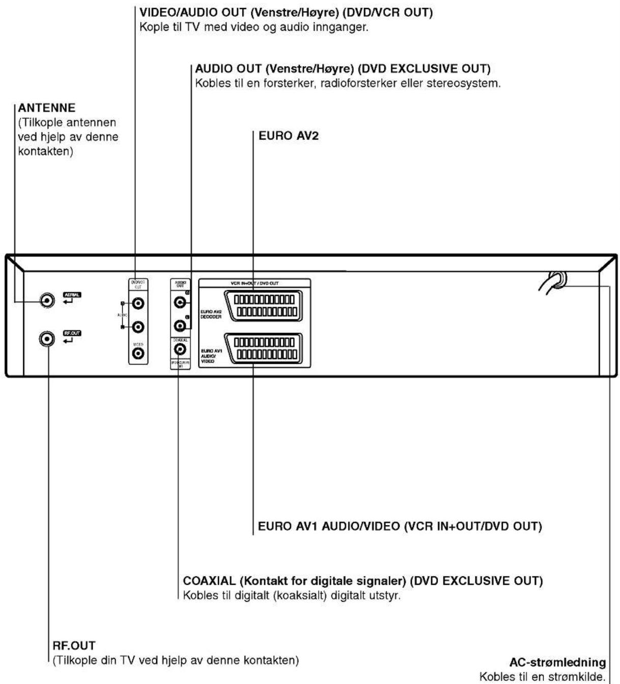 ANTENNE (Tilkople antennen ved hjelp av denne kontakten) VIDEO/AUDIO OUT (Venstre/Høyre) (DVD/VCR OUT) Kople til TV med video og audio innganger. AUDIO OUT (Venstre/Høyre) (DVD EXCLUSIVE OUT) Kobles til en forsterker, radioforsterker eller stereosystem. EURO AV2 VCR IN+OUT/DVD OUT EURO AV2 DEODDER EURO AV1 AUDIO/VIDEO EURO AV1 AUDIO/VIDEO (VCR IN+OUT/DVD OUT) COAXIAL (Kontakt for digitale signaler) (DVD EXCLUSIVE OUT) Kobles til digitalt (koaksialt) digitalt utstyr. RF.OUT (Tilkople din TV ved hjelp av denne kontakten) AC-strømledning Kobles til en strømkilde.
