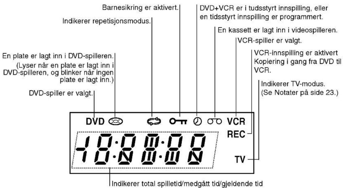 Barnesikring er aktivert. Indikerer repetisjonsmodus. En plate er lagt inn i DVD-spilleren. (Lyser når en plate er lagt inn i DVD-spilleren, og blinker når ingen plate er lagt inn.) DVD-spiller er valgt. DVD+VCR er i tudsstyrt innspilling, eller en tidsstyrt innspilling er programmert. En kassett er lagt inn i videospilleren. VCR-spiller er valgt. VCR-innspilling er aktivert Kopiering i gang fra DVD til VCR. Indikerer TV-modus. (Se Notater på side 23.) 10:00:00 10:N 8:8:N TV Indikerer total spilletid/medgått tid/gjeldende tid