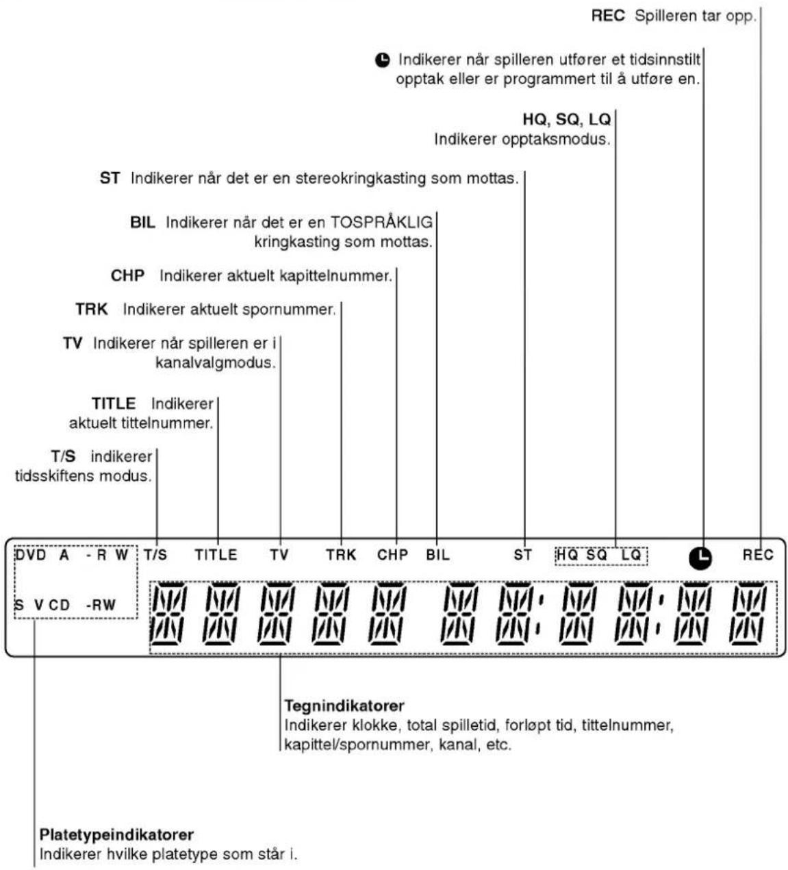 REC Spilleren tar opp. Indikerer når spilleren utfører et tidsinnstilt opptak eller er programmert til å utføre en. HQ, SQ, LQ Indikerer opptaksmodus. ST Indikerer når det er en stereokringkasting som mottas. BIL Indikerer når det er en TOSPRÅKLIG kringkasting som mottas. CHP Indikerer aktuelt kapittelnummer. TRK Indikerer aktuelt spornummer. TV Indikerer når spilleren er i kanalvalgmodus. TITLE Indikerer aktuelt tittelnummer. T/S indikerer tidsskiftens modus. DVD A - R W T/S TITLE TV TRK CHP BIL ST HQ SQ LQ REC S V CD -RW Tegnindikatorer Indikerer klokke, total spilletid, forløpt tid, tittelnummer, kapittel/spornummer, kanal, etc. Platetypeindikatorer Indikerer hvilke platetype som står i.