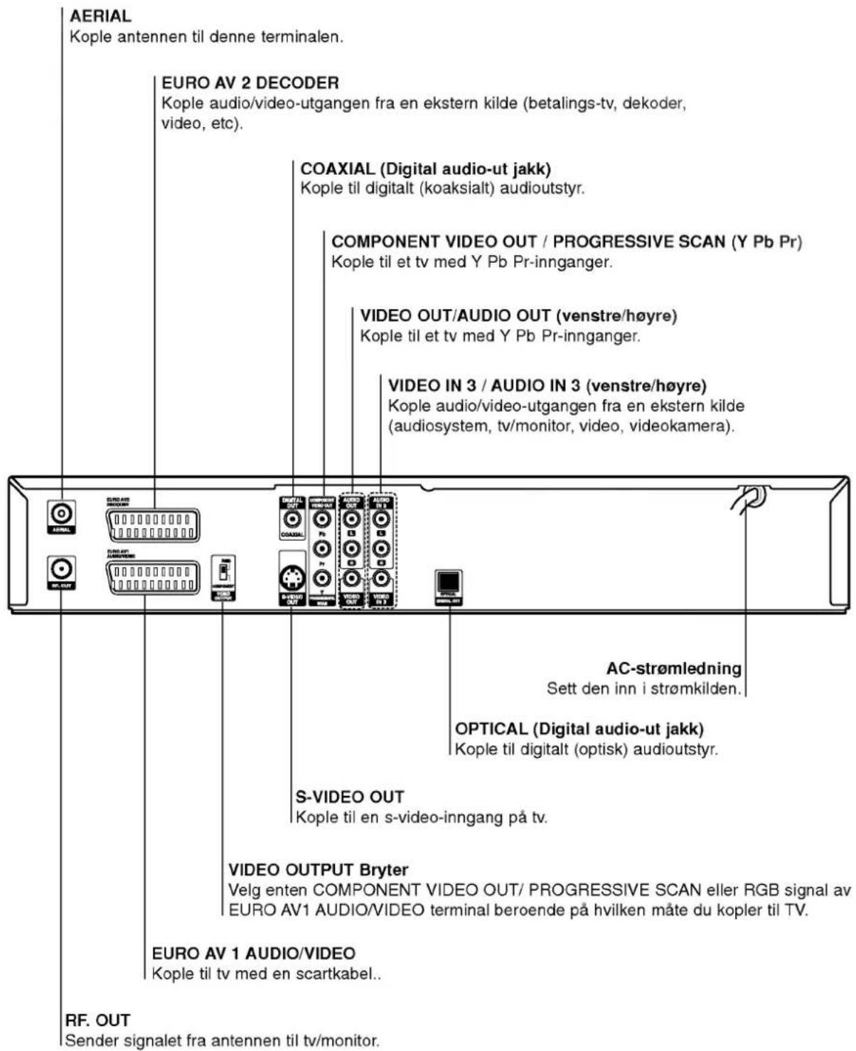 AERIAL Kople antennen til denne terminalen. EURO AV 2 DECODER Kople audio/video-utgangen fra en ekstern kilde (betalings-tv, dekoder, video, etc). COAXIAL (Digital audio-ut jakk) Kople til digitalt (koaksialt) audioutstyr. COMPONENT VIDEO OUT / PROGRESSIVE SCAN (Y Pb Pr) Kople til et tv med Y Pb Pr-innganger. VIDEO OUT/AUDIO OUT (venstre/høyre) Kople til et tv med Y Pb Pr-innganger. VIDEO IN 3 / AUDIO IN 3 (venstre/høyre) Kople audio/video-utgangen fra en ekstern kilde (audiosystem, tv/monitor, video, videokamera). AC-strømledning Sett den inn i strømkilden. OPTICAL (Digital audio-ut jakk) Kople til digitalt (optisk) audioutstyr. S-VIDEO OUT Kople til en s-video-inngang på tv. VIDEO OUTPUT Bryter Velg enten COMPONENT VIDEO OUT/ PROGRESSIVE SCAN eller RGB signal av EURO AV1 AUDIO/VIDEO terminal beroende på hvilken måte du kopler til TV. EURO AV 1 AUDIO/VIDEO Kople til tv med en scartkabel... RF. OUT Sender signalet fra antennen til tv/monitor.