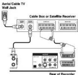 Aerial/Cable TV Wall Jack Cable Box or Satellite Receiver Rear of Recorder