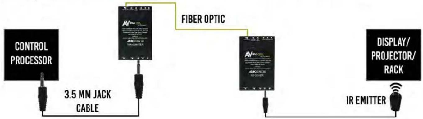 AVPro Edge AC-EXO-444-KIT - ■ IR Configuration - 1
