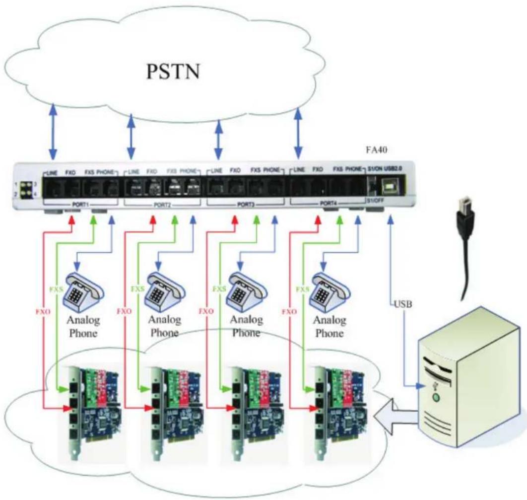 OpenVox FA40 - Hardware Connection - 1