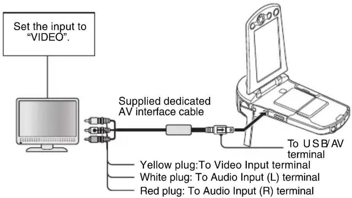 Set the input to "VIDEO". Supplied dedicated AV interface cable To USB/AV terminal Yellow plug: To Video Input terminal White plug: To Audio Input (L) terminal Red plug: To Audio Input (R) terminal