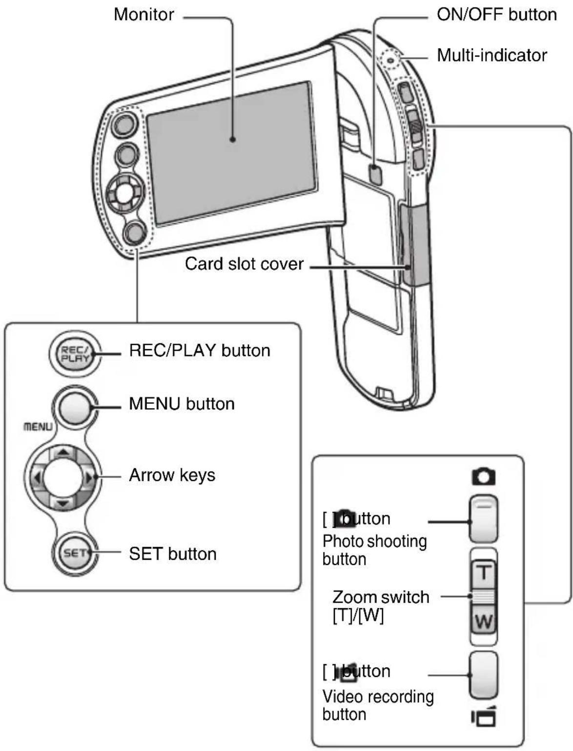 Monitor ON/OFF button Multi-indicator Card slot cover REC/PLAY button MENU button Arrow keys SET button [ ] button Photo shooting button Zoom switch [T]/[W] [ ] button Video recording button